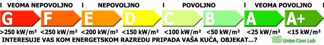 Razred energetske efikasnosti kuće - Energetski razred
